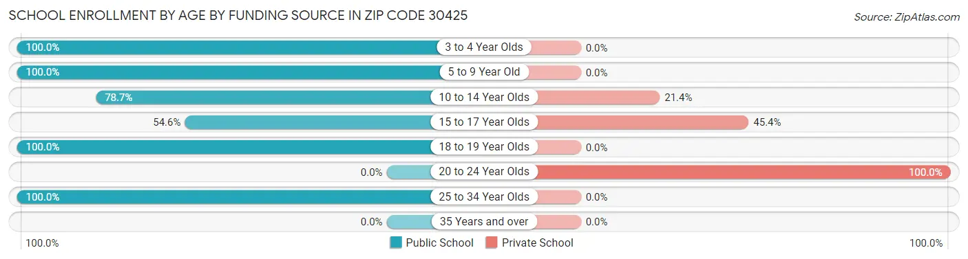 School Enrollment by Age by Funding Source in Zip Code 30425