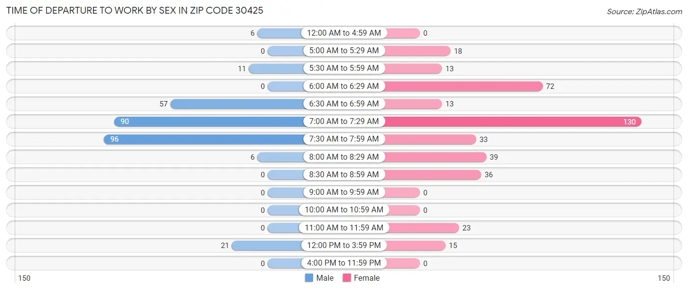 Time of Departure to Work by Sex in Zip Code 30425