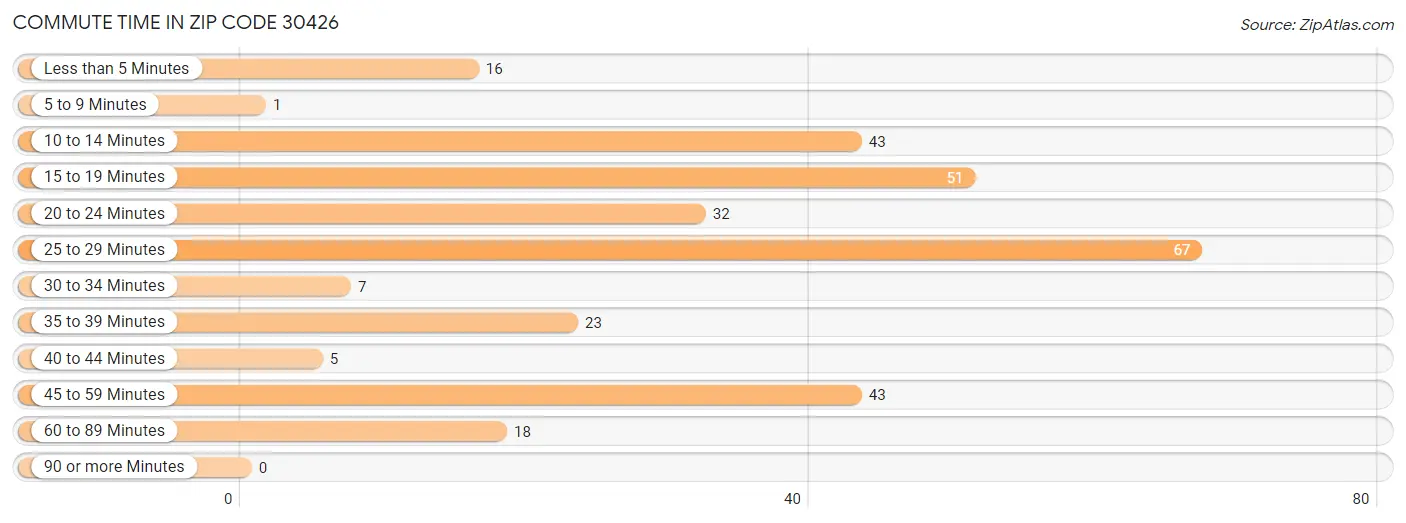 Commute Time in Zip Code 30426