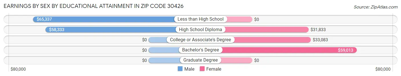 Earnings by Sex by Educational Attainment in Zip Code 30426