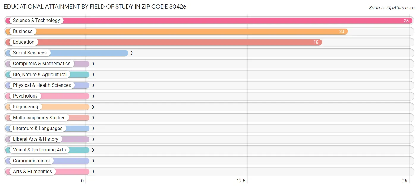 Educational Attainment by Field of Study in Zip Code 30426