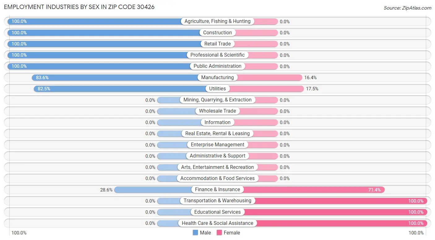 Employment Industries by Sex in Zip Code 30426