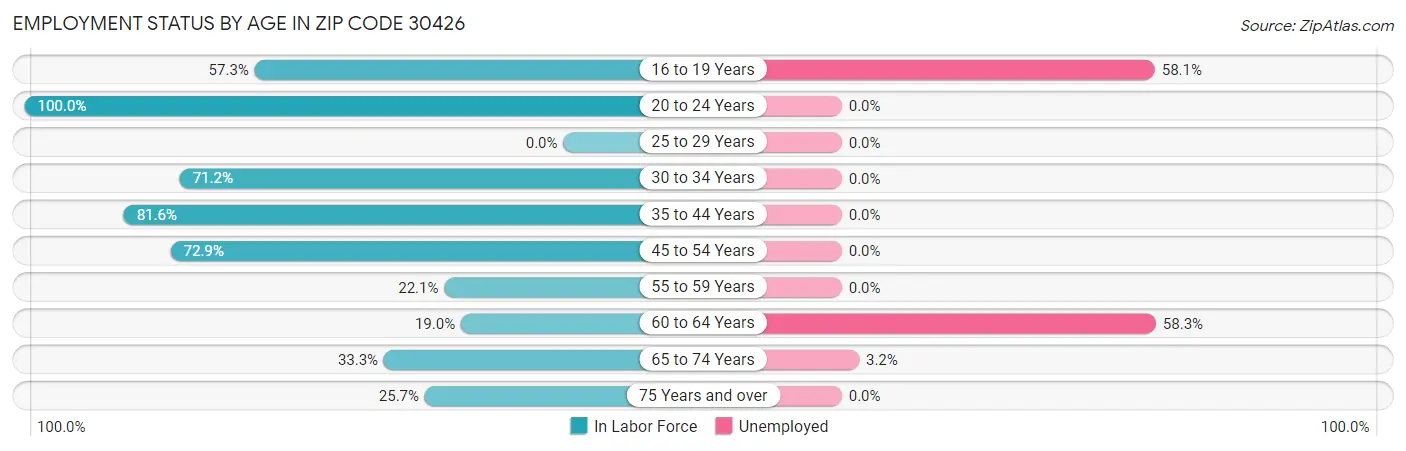 Employment Status by Age in Zip Code 30426