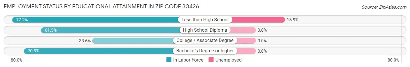 Employment Status by Educational Attainment in Zip Code 30426