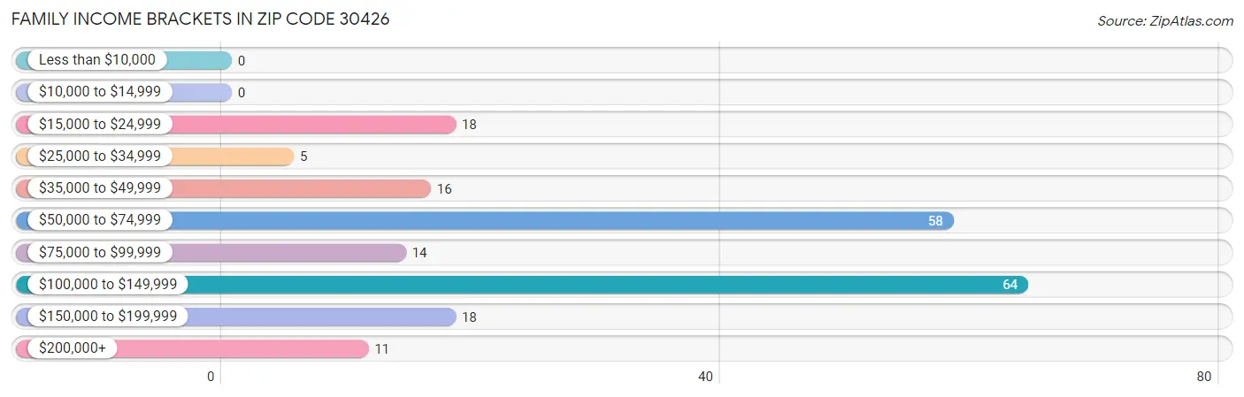 Family Income Brackets in Zip Code 30426