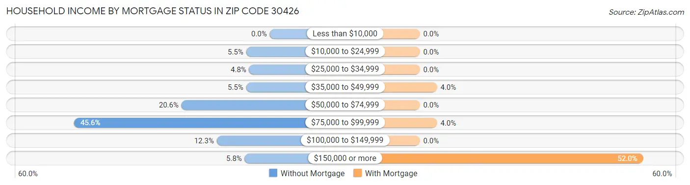 Household Income by Mortgage Status in Zip Code 30426