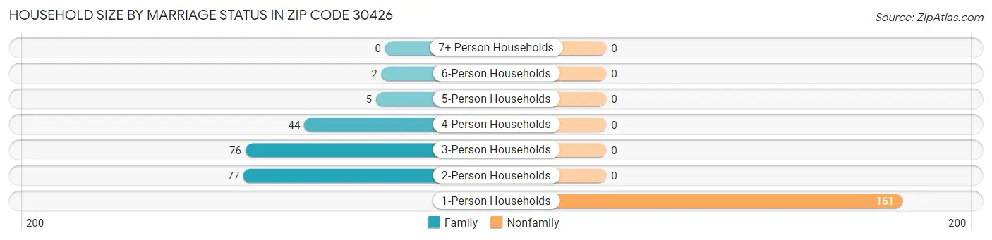 Household Size by Marriage Status in Zip Code 30426