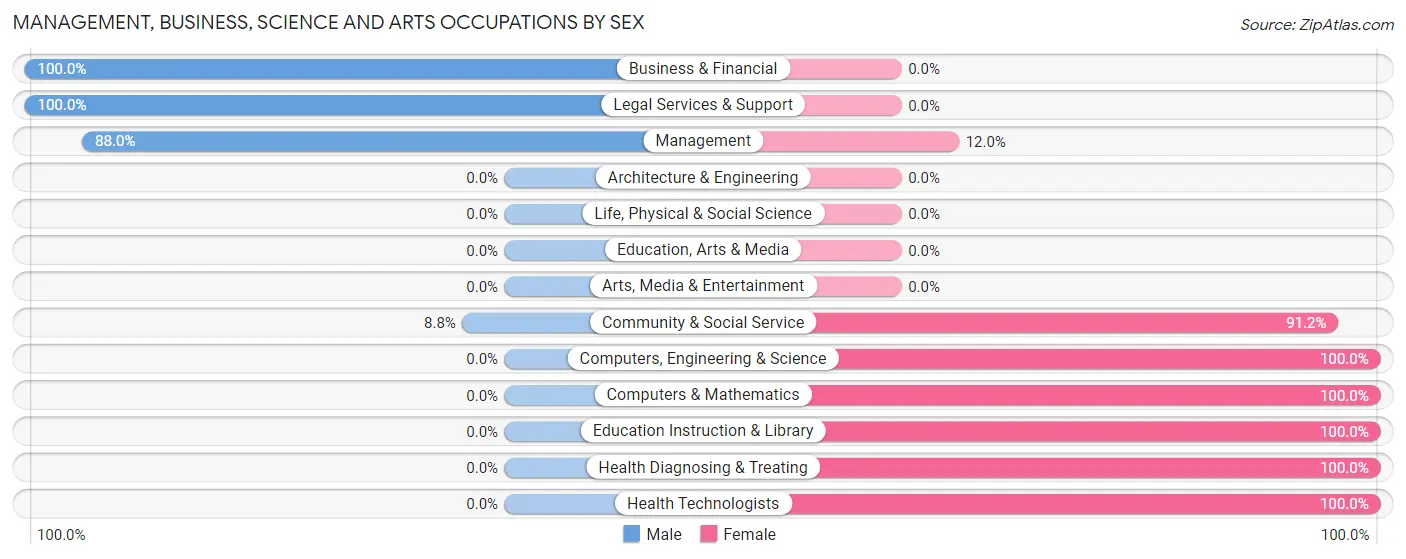 Management, Business, Science and Arts Occupations by Sex in Zip Code 30426