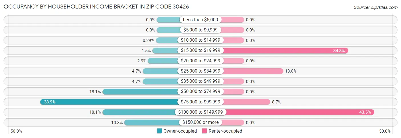 Occupancy by Householder Income Bracket in Zip Code 30426