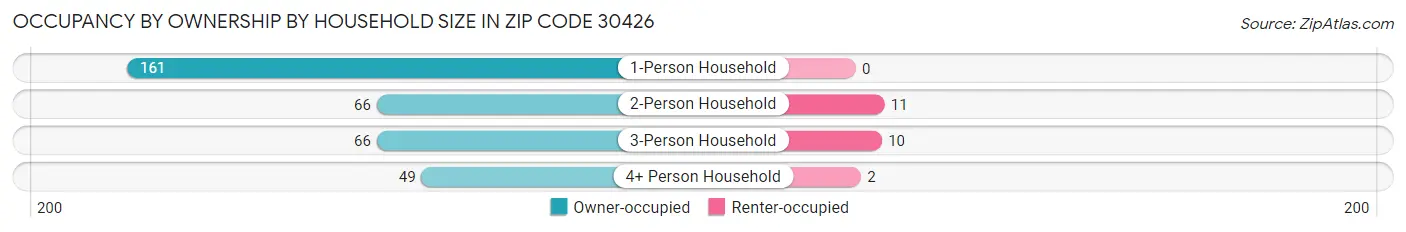 Occupancy by Ownership by Household Size in Zip Code 30426
