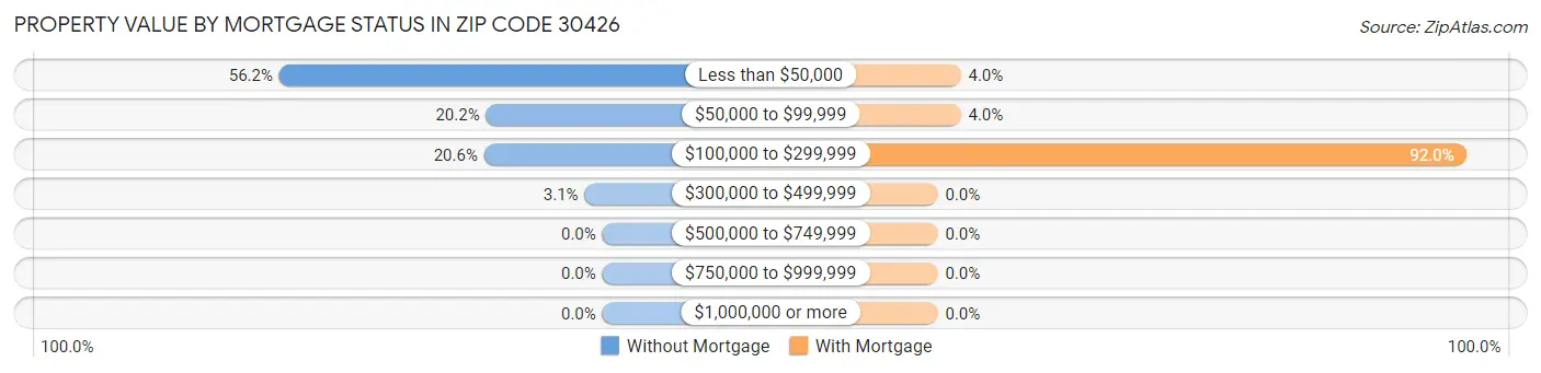 Property Value by Mortgage Status in Zip Code 30426