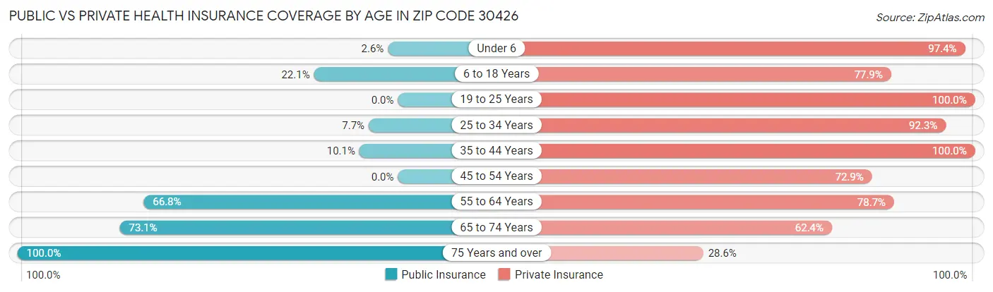 Public vs Private Health Insurance Coverage by Age in Zip Code 30426