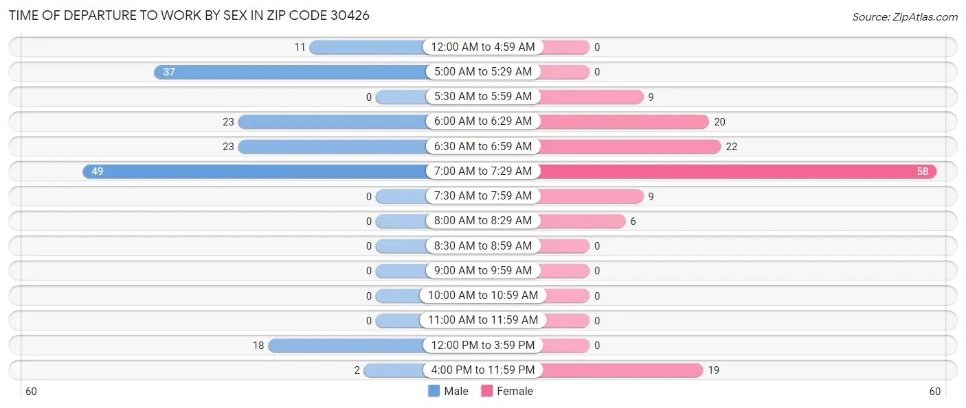 Time of Departure to Work by Sex in Zip Code 30426