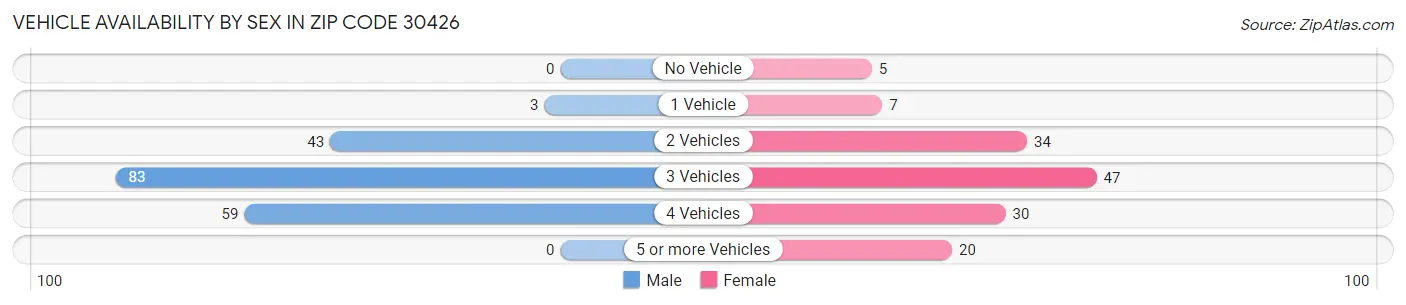 Vehicle Availability by Sex in Zip Code 30426