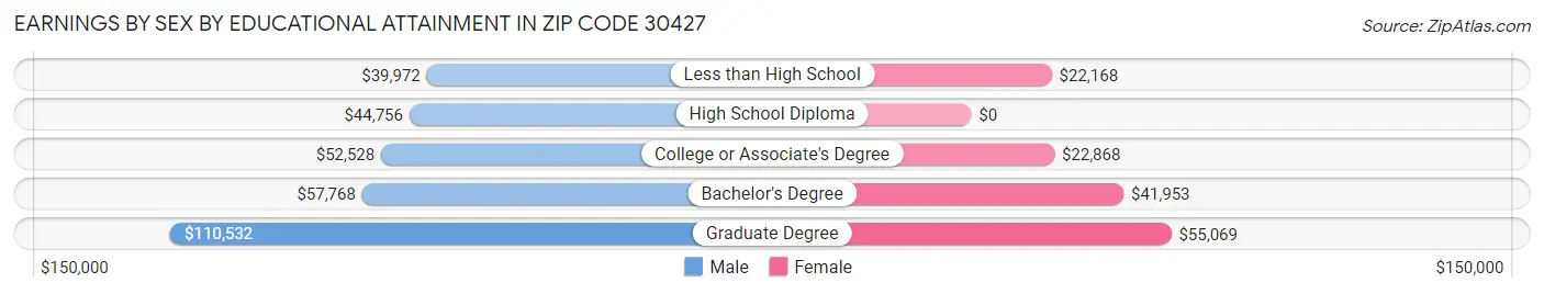 Earnings by Sex by Educational Attainment in Zip Code 30427