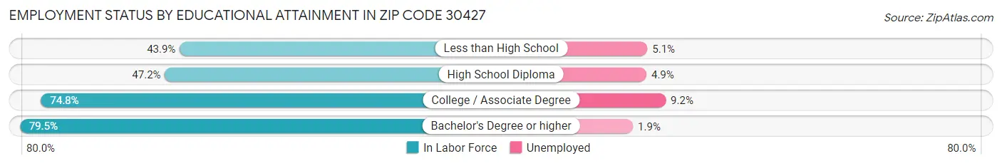 Employment Status by Educational Attainment in Zip Code 30427
