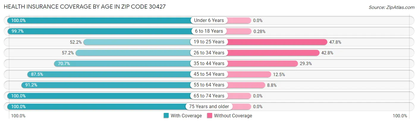 Health Insurance Coverage by Age in Zip Code 30427
