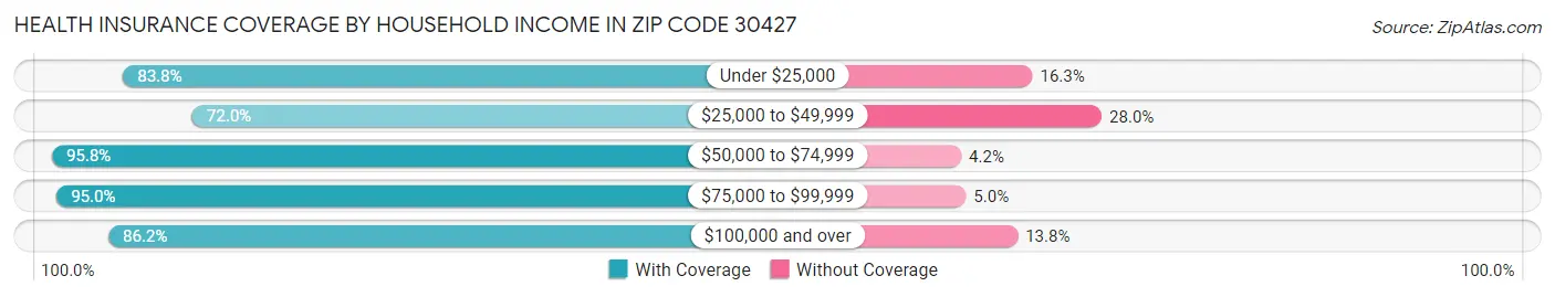 Health Insurance Coverage by Household Income in Zip Code 30427