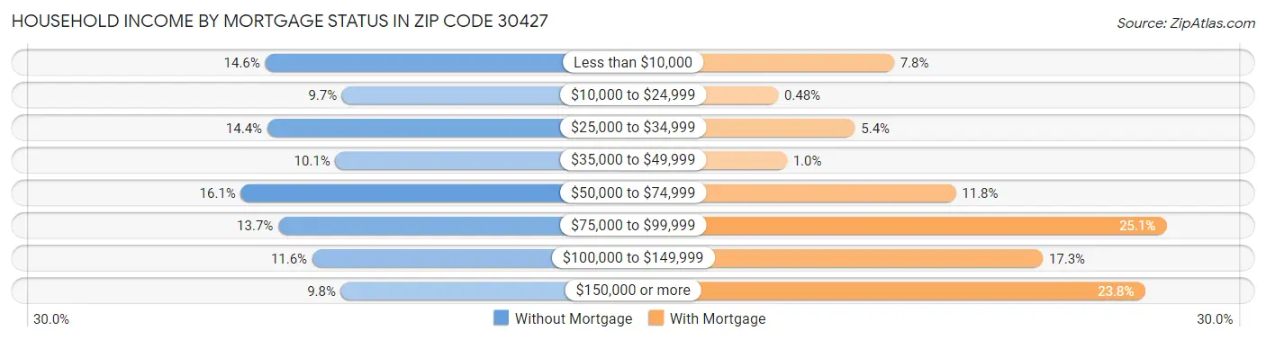 Household Income by Mortgage Status in Zip Code 30427