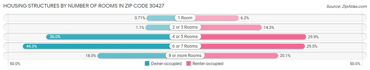 Housing Structures by Number of Rooms in Zip Code 30427