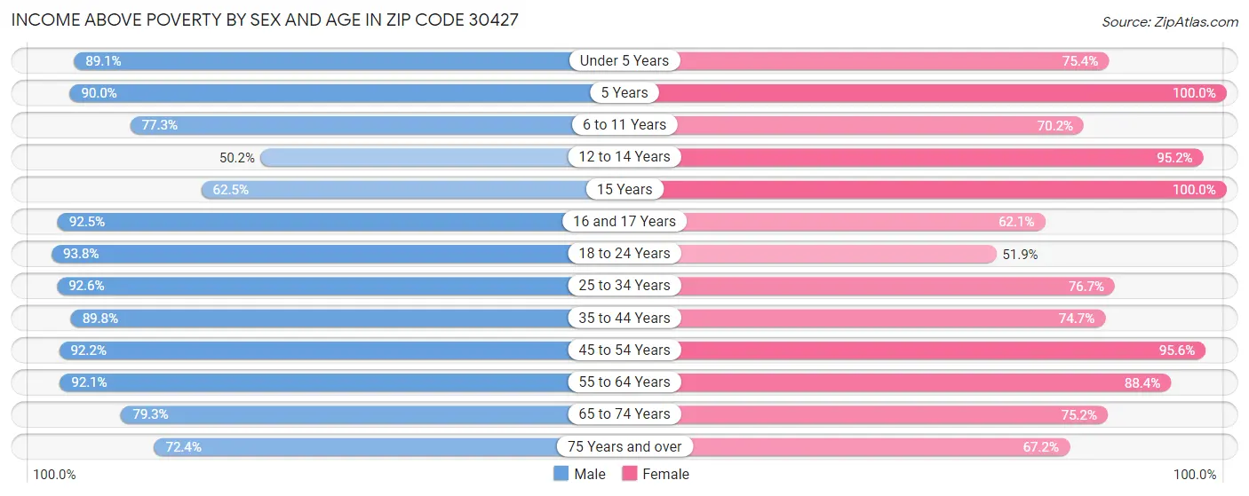 Income Above Poverty by Sex and Age in Zip Code 30427