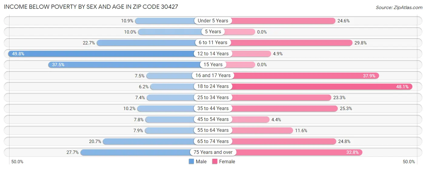 Income Below Poverty by Sex and Age in Zip Code 30427