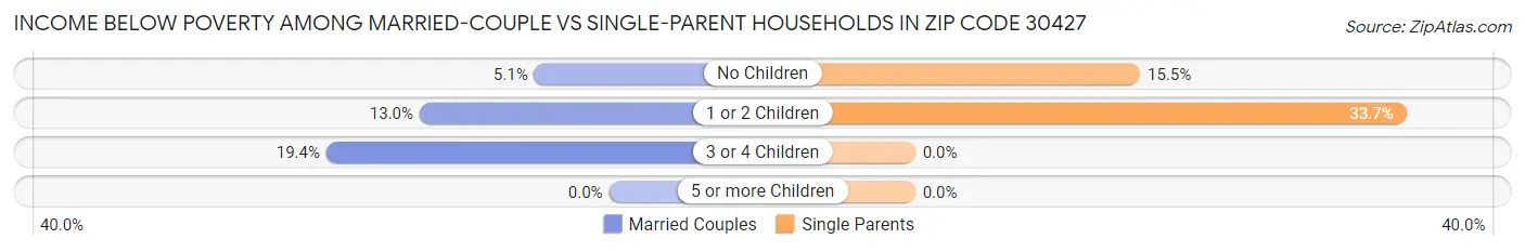 Income Below Poverty Among Married-Couple vs Single-Parent Households in Zip Code 30427