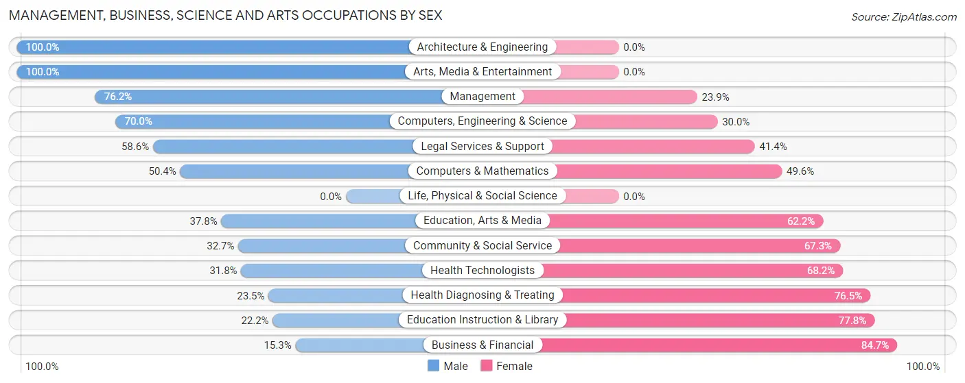 Management, Business, Science and Arts Occupations by Sex in Zip Code 30427
