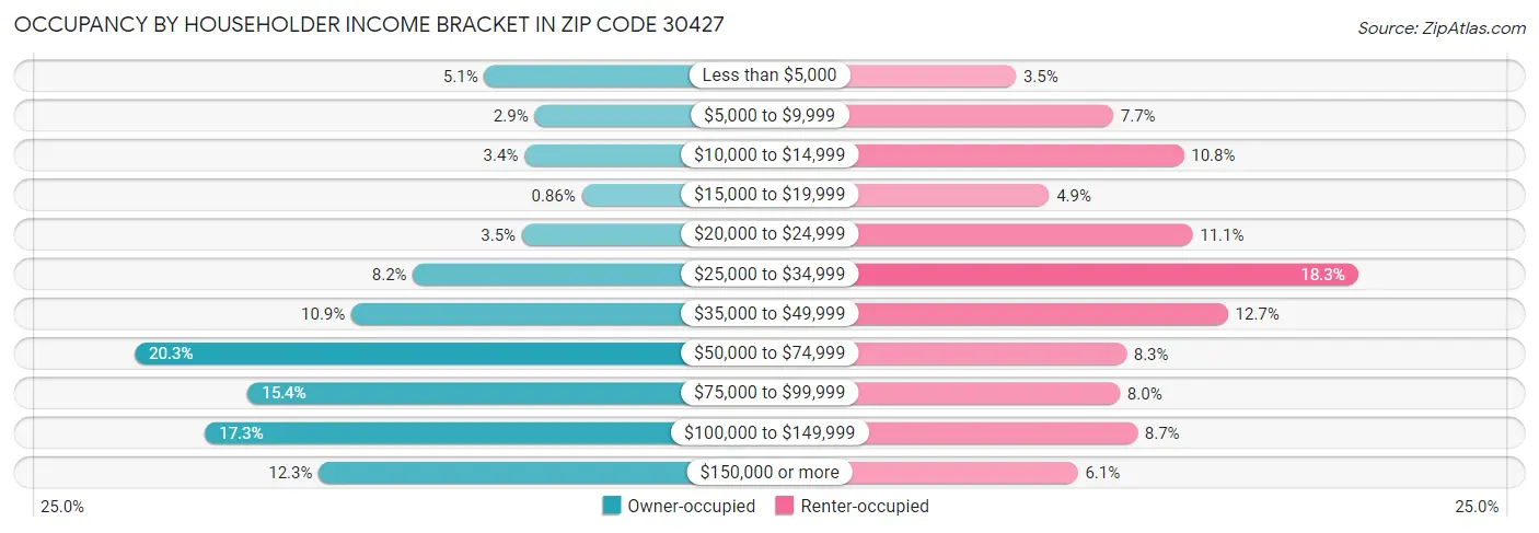 Occupancy by Householder Income Bracket in Zip Code 30427