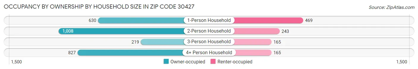 Occupancy by Ownership by Household Size in Zip Code 30427
