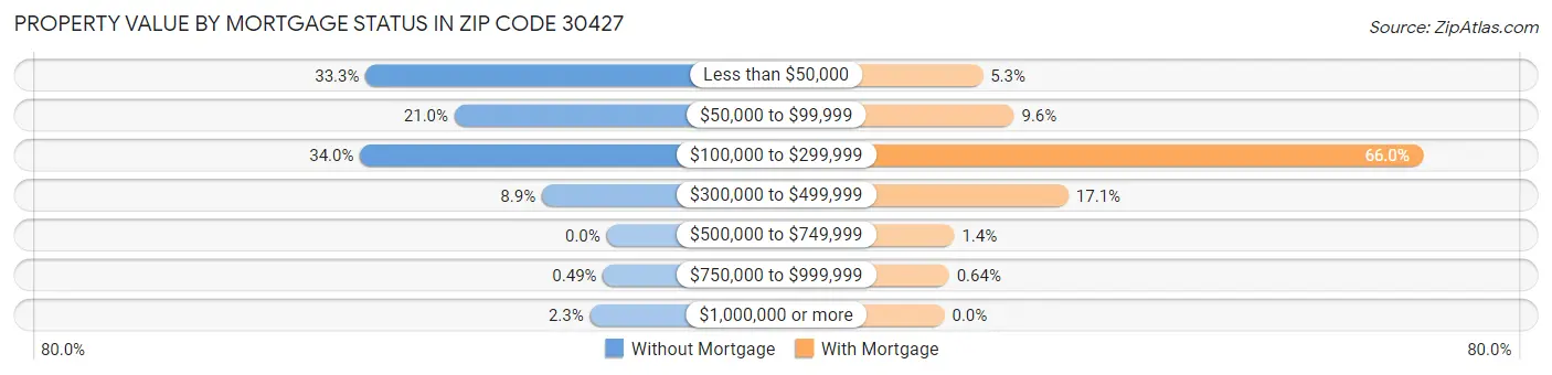 Property Value by Mortgage Status in Zip Code 30427