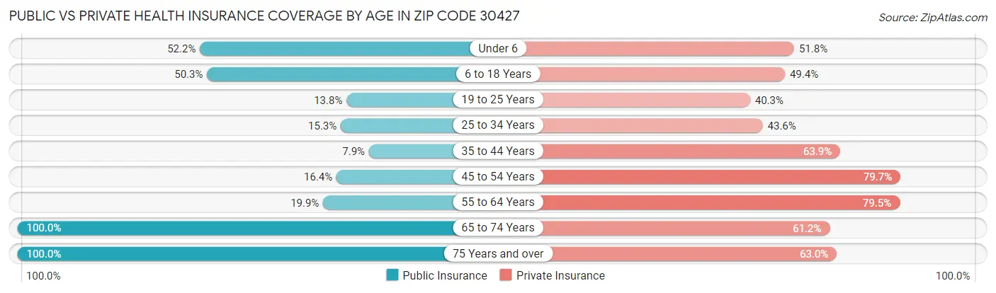 Public vs Private Health Insurance Coverage by Age in Zip Code 30427