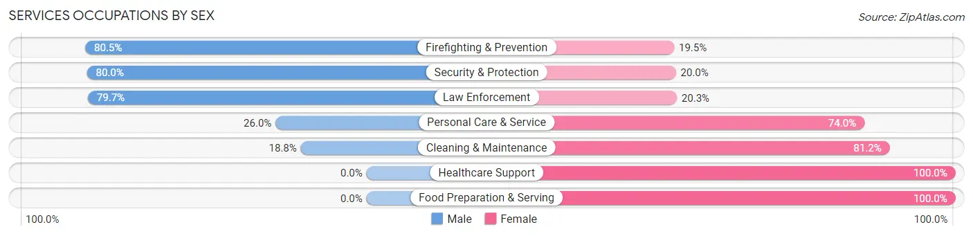 Services Occupations by Sex in Zip Code 30427