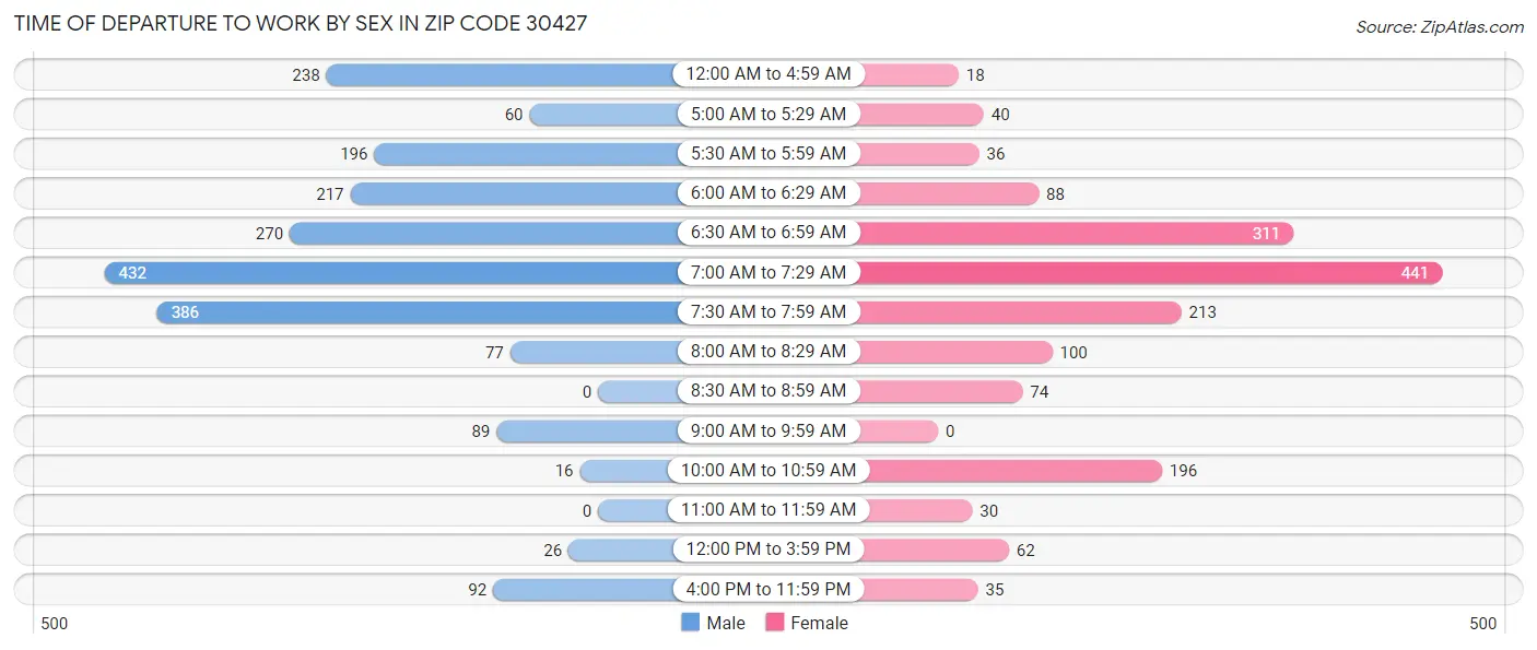 Time of Departure to Work by Sex in Zip Code 30427