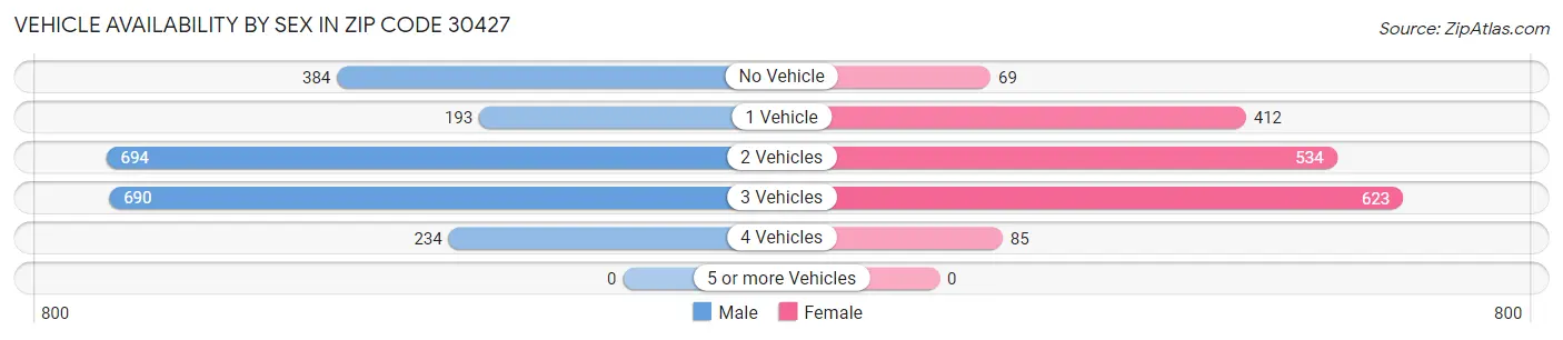 Vehicle Availability by Sex in Zip Code 30427