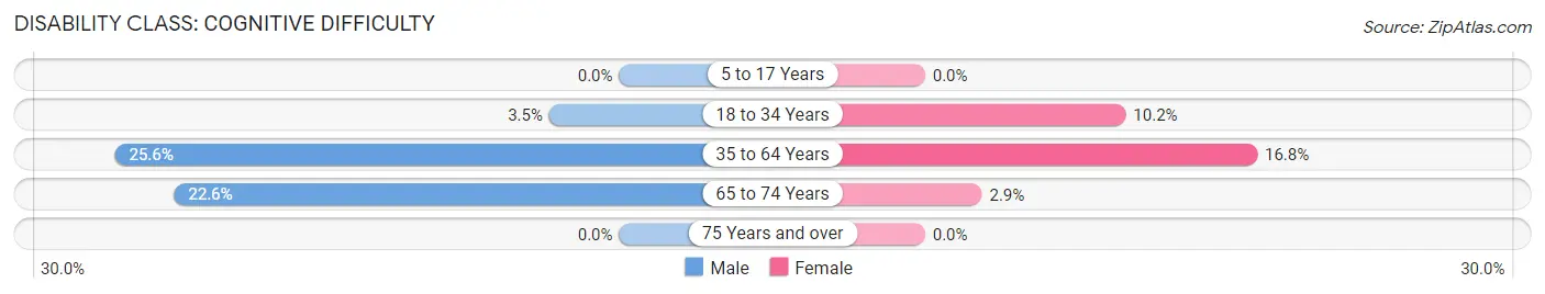 Disability in Zip Code 30428: <span>Cognitive Difficulty</span>