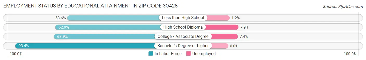 Employment Status by Educational Attainment in Zip Code 30428