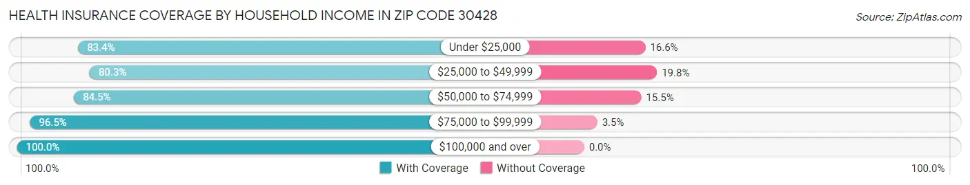 Health Insurance Coverage by Household Income in Zip Code 30428