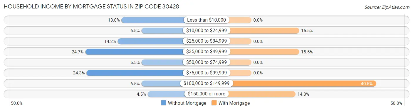 Household Income by Mortgage Status in Zip Code 30428