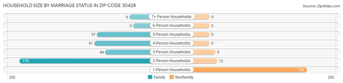 Household Size by Marriage Status in Zip Code 30428