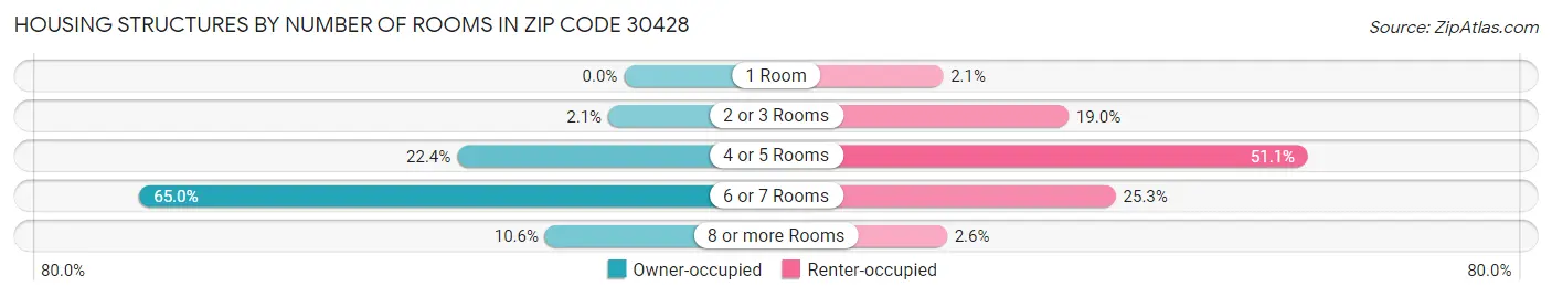 Housing Structures by Number of Rooms in Zip Code 30428