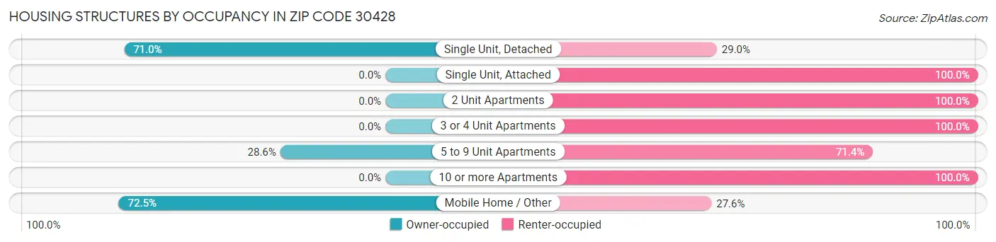 Housing Structures by Occupancy in Zip Code 30428