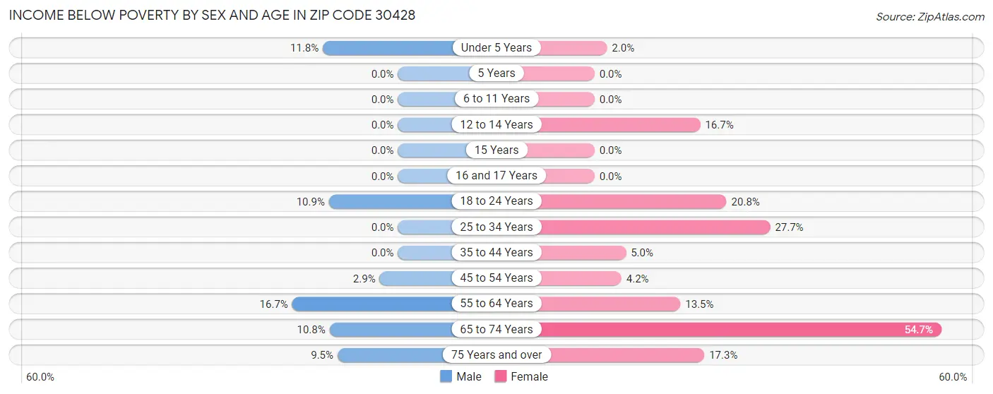 Income Below Poverty by Sex and Age in Zip Code 30428