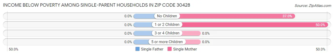 Income Below Poverty Among Single-Parent Households in Zip Code 30428