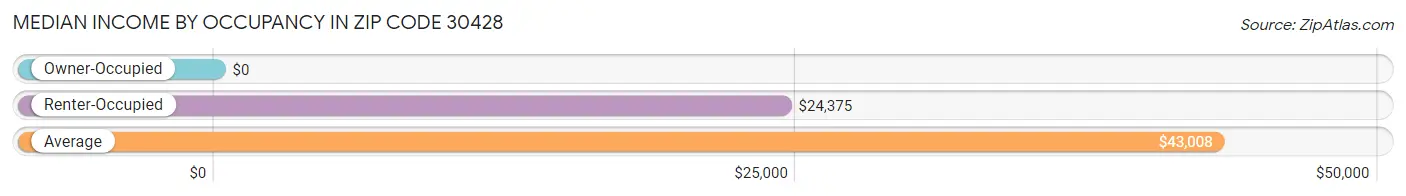 Median Income by Occupancy in Zip Code 30428