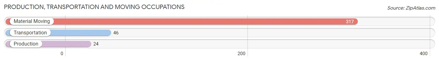 Production, Transportation and Moving Occupations in Zip Code 30428