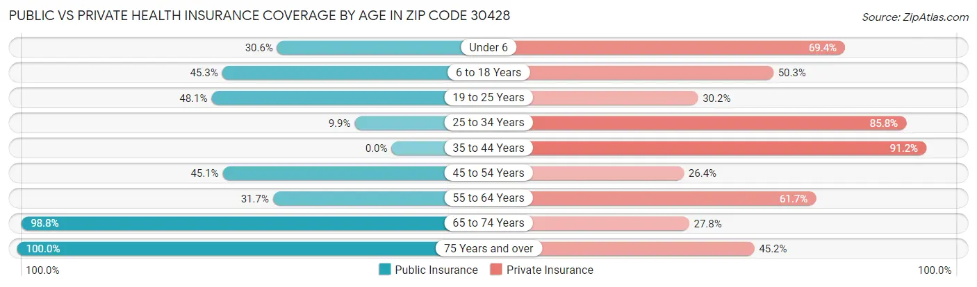 Public vs Private Health Insurance Coverage by Age in Zip Code 30428