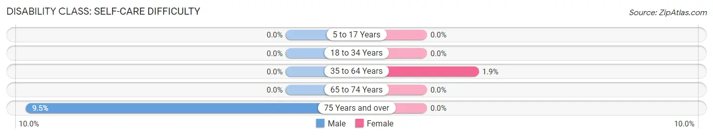 Disability in Zip Code 30428: <span>Self-Care Difficulty</span>