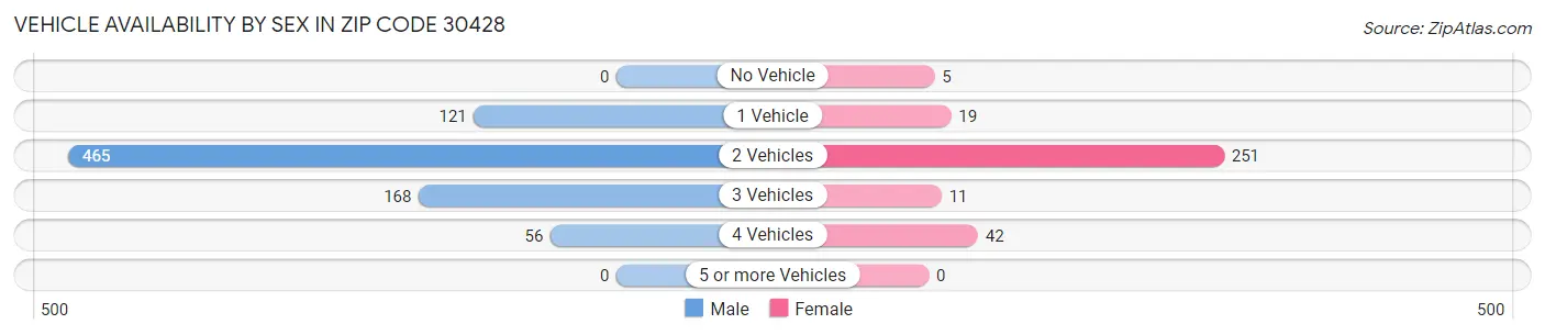 Vehicle Availability by Sex in Zip Code 30428