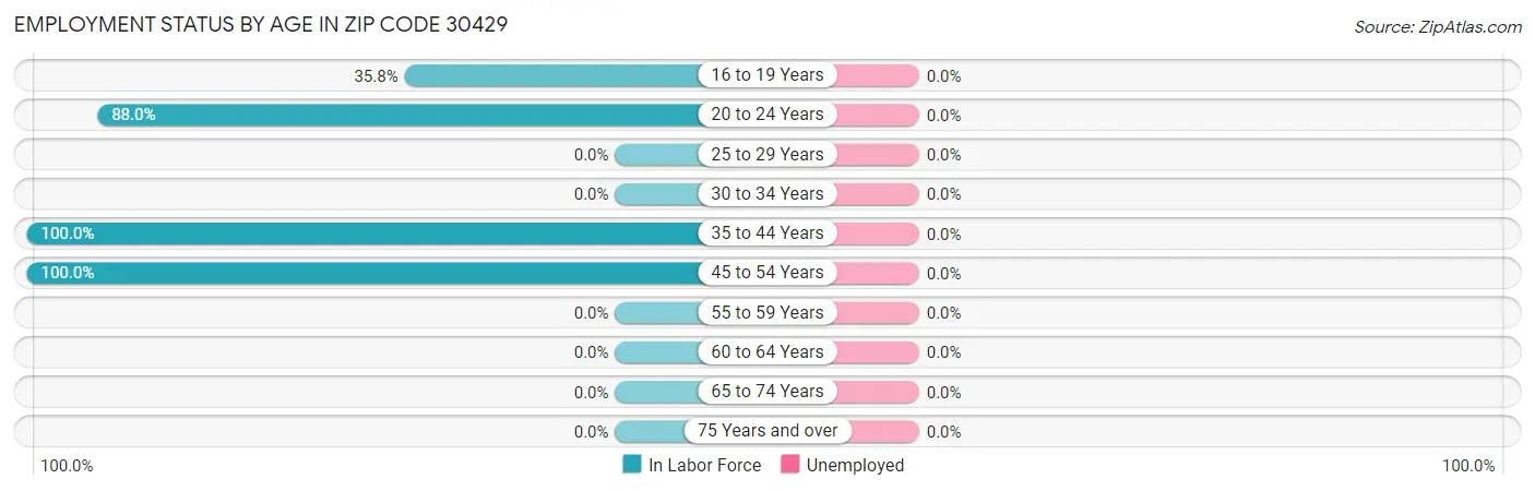 Employment Status by Age in Zip Code 30429
